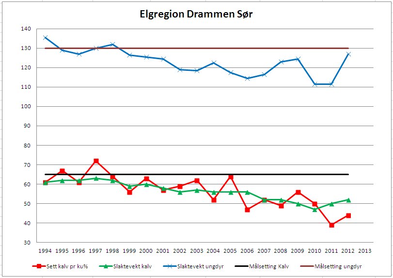 Statistikk Elgregion Drammen Sr